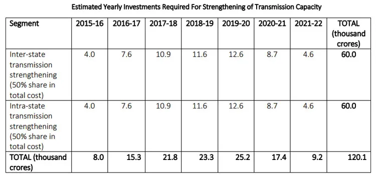 estimates that total fund requirement