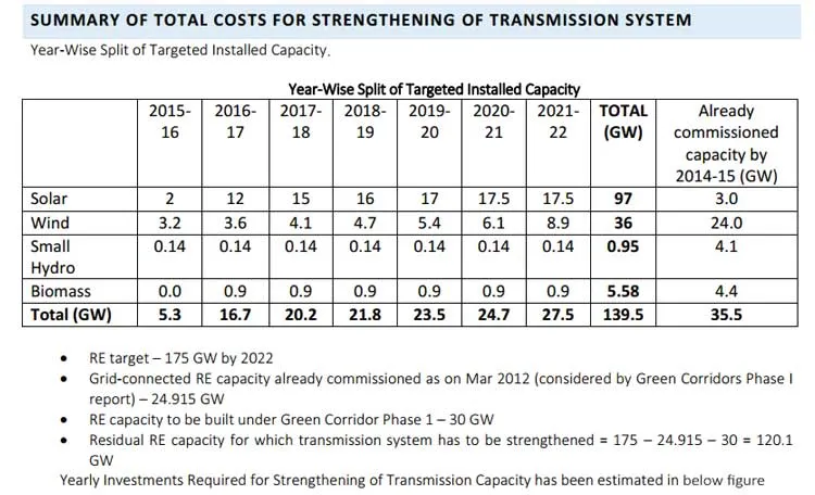 total costs for strengthening