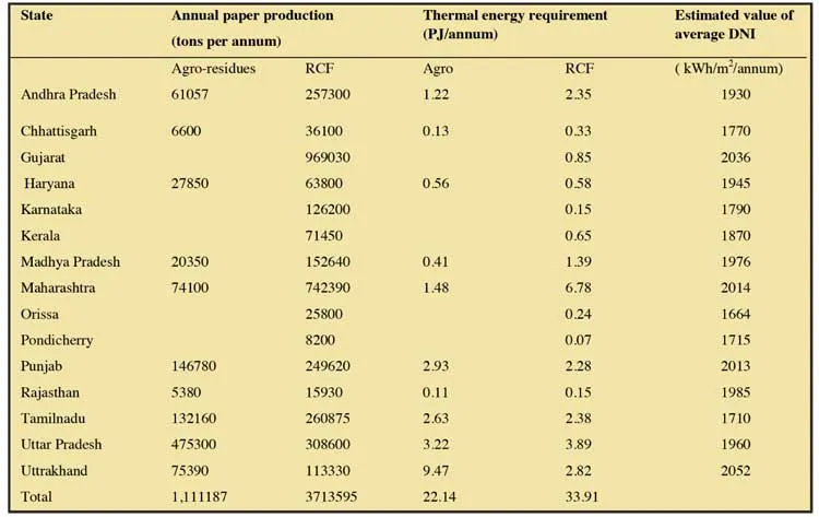 annual paper production
