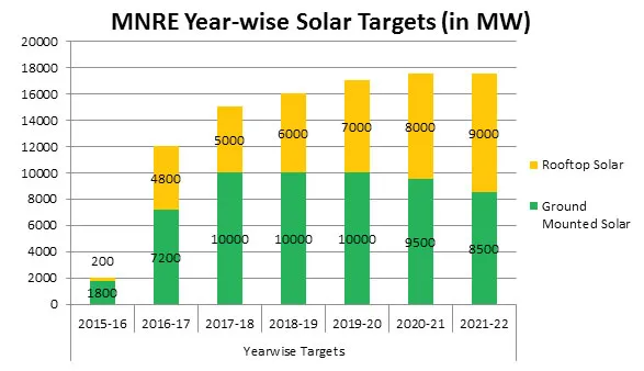 mnre year-wise solar targets