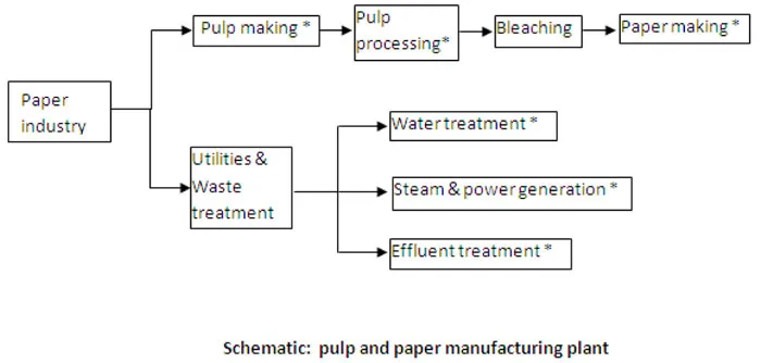 paper industry