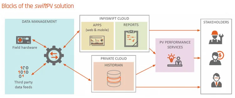 Infiswift Announces swiftPV 