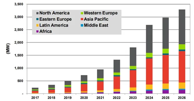 Energy Storage