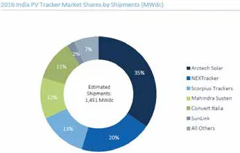 GTM research