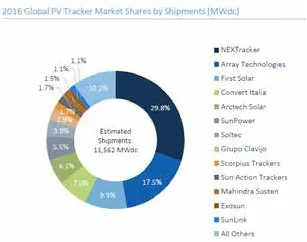 GTM research