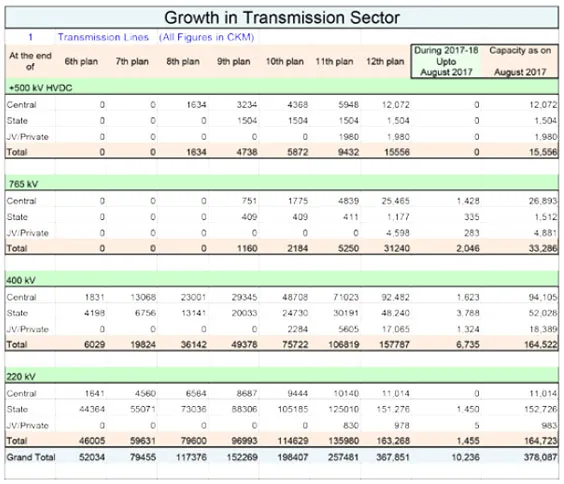 Growth in transmission sector