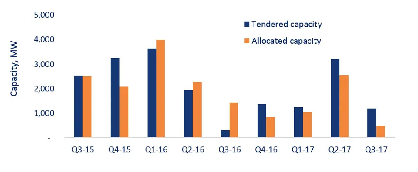 Indian Solar Power Market