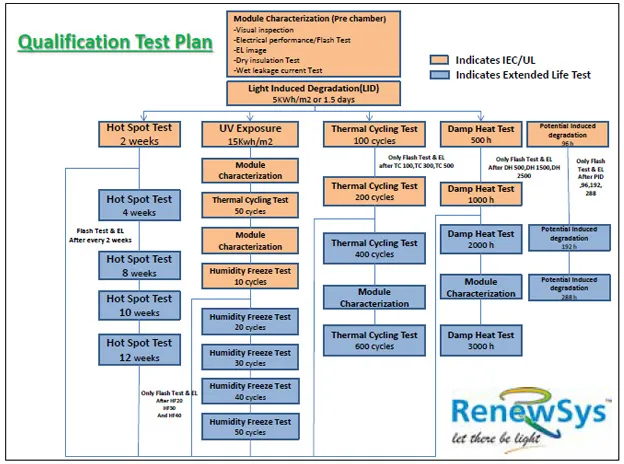 Qualification test plan