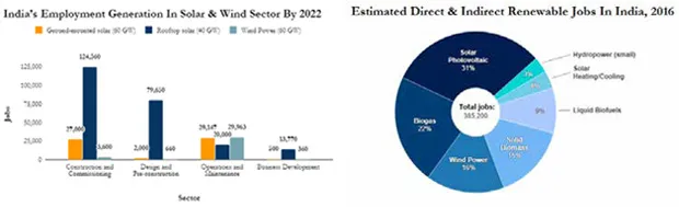 Solar’s Organized Employment vs Enrolment Dysfunction of Labors in Coal
