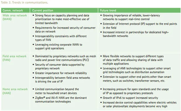 Trends in communications