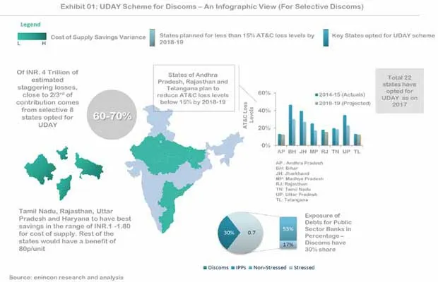UDAY scheme for Discoms