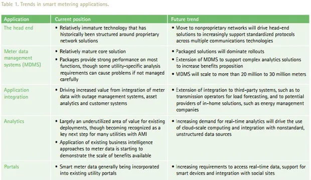 trends in smart metering applications