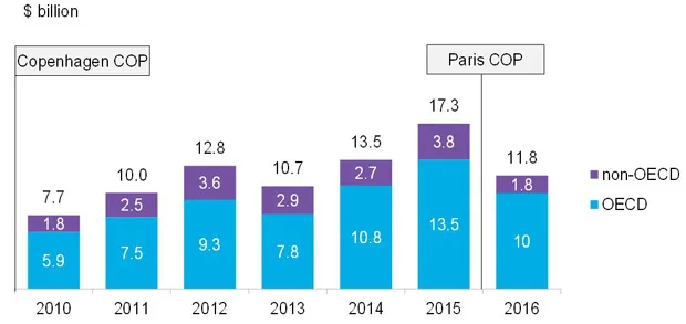 Cross-border clean energy investment 