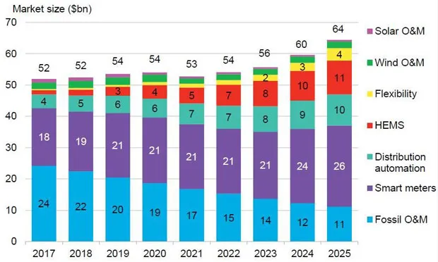 Market size for digital technologies in energy