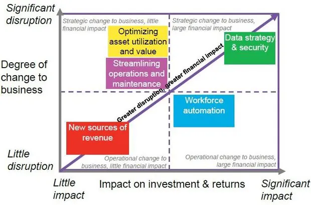 The effect of digital technologies on energy