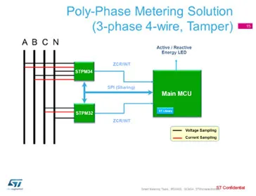 poly phase metering solution