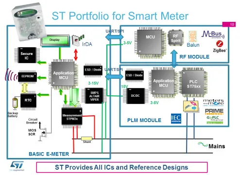 ST Portfolio for smart meter