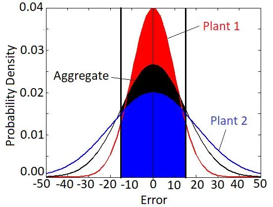 Gaussian distribution with mean