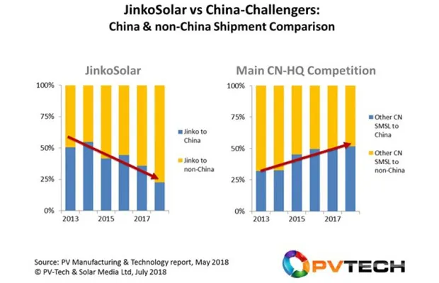 JinkoSolar, compared specifically to its leading multi-GW competitors with Chinese-run operations