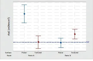 Comparison of contact resistivity of paste