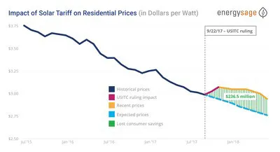 Solar Tariff