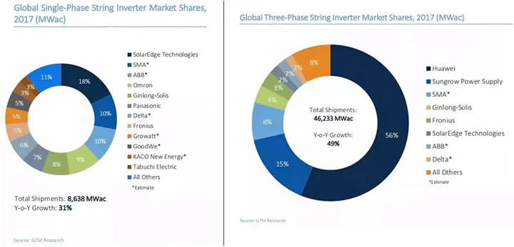global PV string inverters