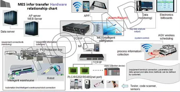 Industry 4.0 Hardware system