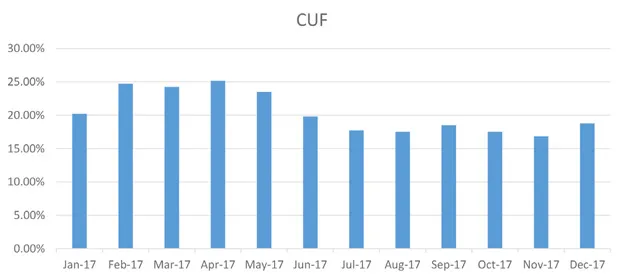 monthly cuf