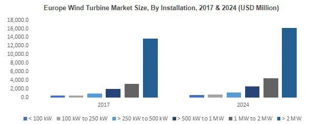 wind turbine industry