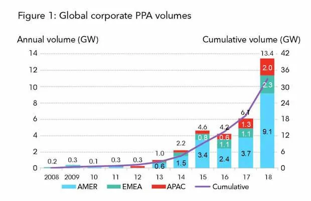 Corporate Clean Energy Buying Surged to New Record in 2018 : BNEF 