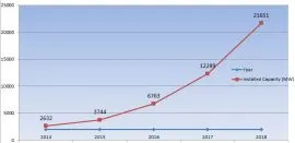 Solar Installs in India
