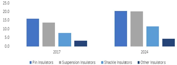 UK Composite Insulators Market Size