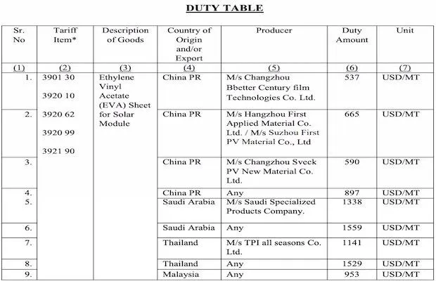 Anti-Dumping Duty on EVA Sheets