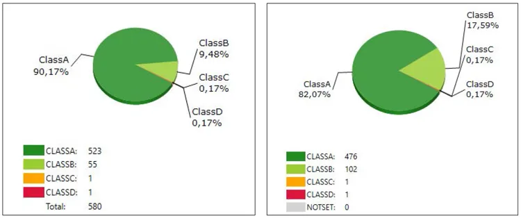 Comparison of statistic from lab testing