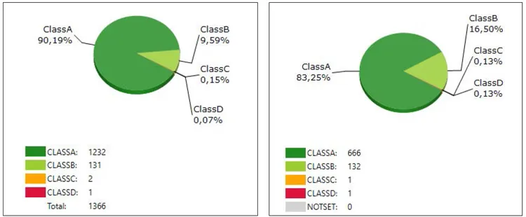 Comparison of the total statistic
