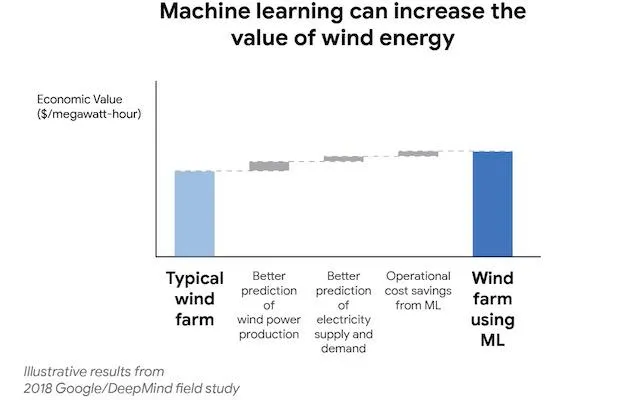 DeepMind Google Wind Energy ML