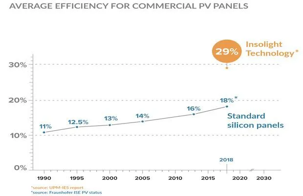 Insolight High Efficiency Panels
