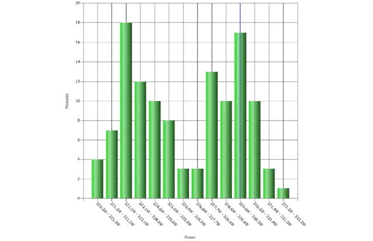 Power histogram of the 330 W modules