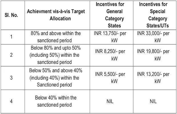 97.5 MW Rooftop Solar Govt Buildings