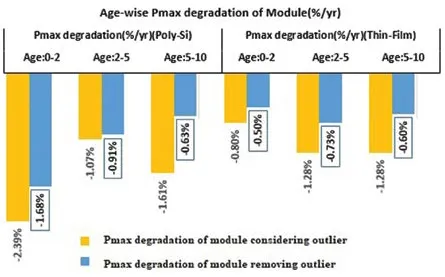 average degradation rate observed in modules