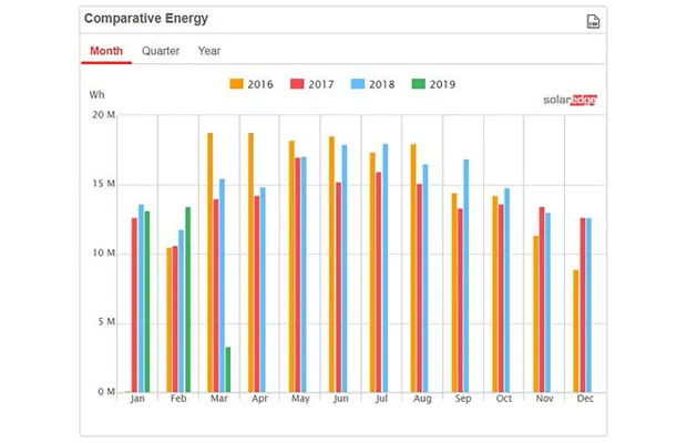 Comprehensive performance data, with year-over-year comparisons