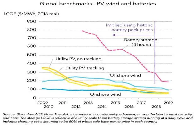 The latest analysis by research company BloombergNEF shows that the benchmark levelised cost of electricity, or LCOE, for lithium-ion batteries has fallen 35% to $187 per megawatt-hour since the first half of 2018.