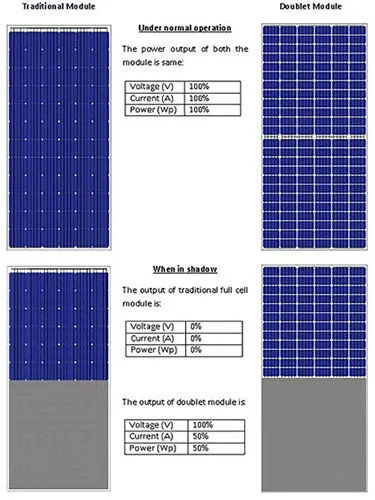 Effect of shadow on traditional and doublet module