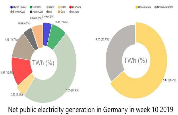 Germany Renewables 