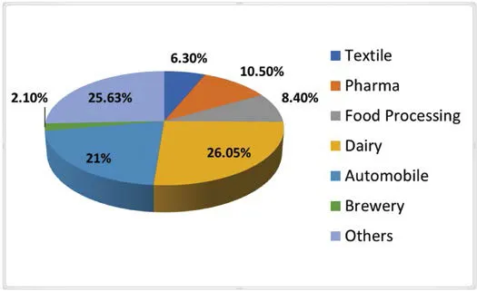 Identified potential industries for industrial process heat