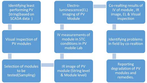 Methodology for Quality control in PV plant with mobile PV testing Lab