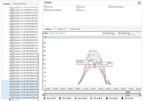 Module level monitoring systems are able to detect underperformance like