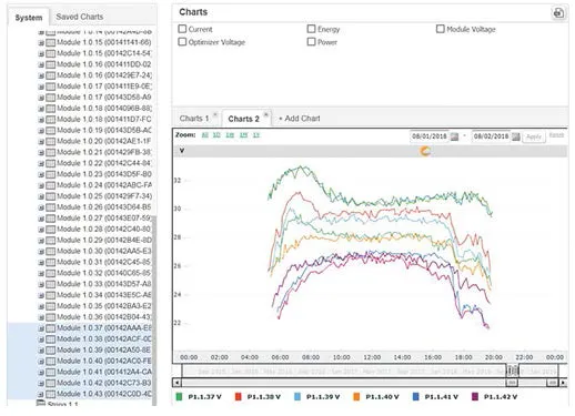 module level monitoring systems are able to detect underperformance