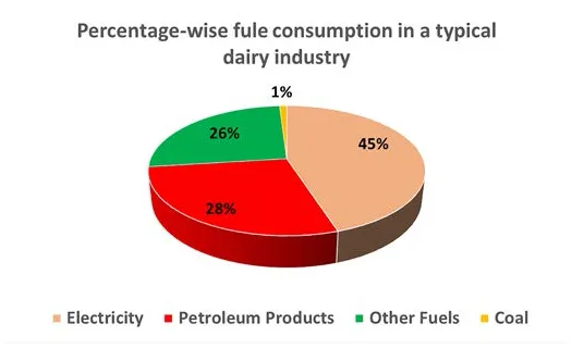 Percentage-wise fuel consumption in a typical dairy processing industry