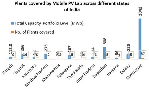 Plants tested in different parts of India